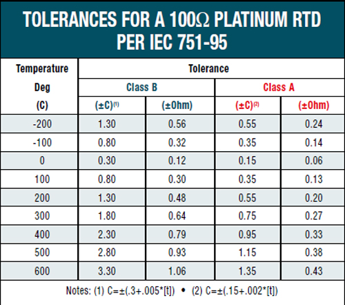 Rtd Temperature Resistance Chart