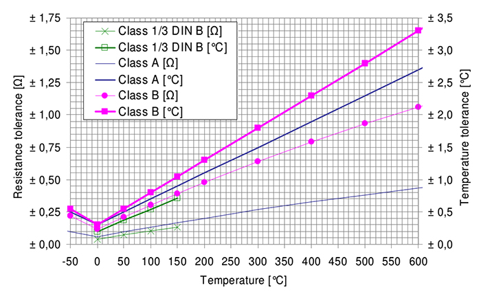 Ohms To Celsius Chart