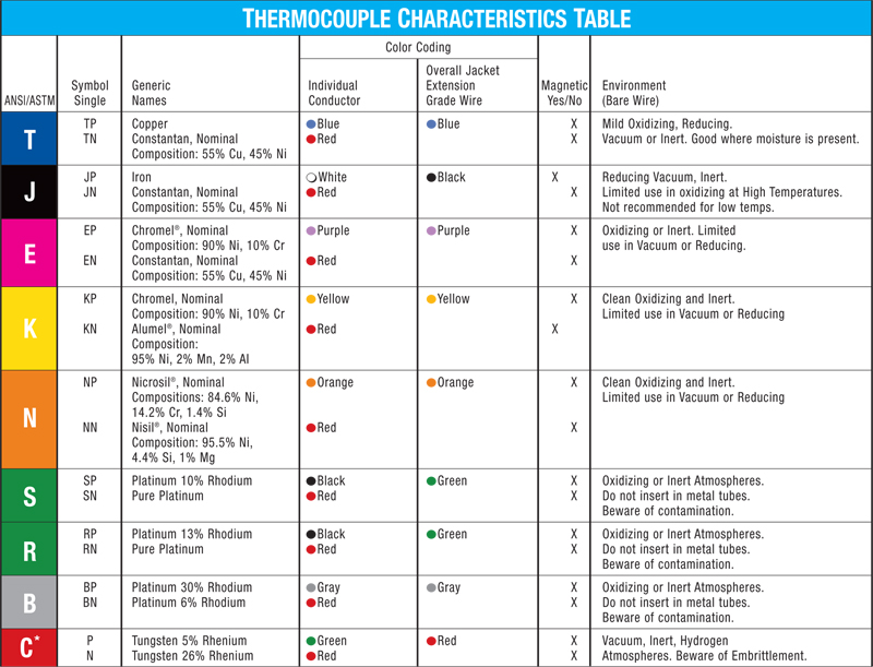 Thermometrics thermocouple color code chart for Types T, J, E, K, N, S, R, B, and C